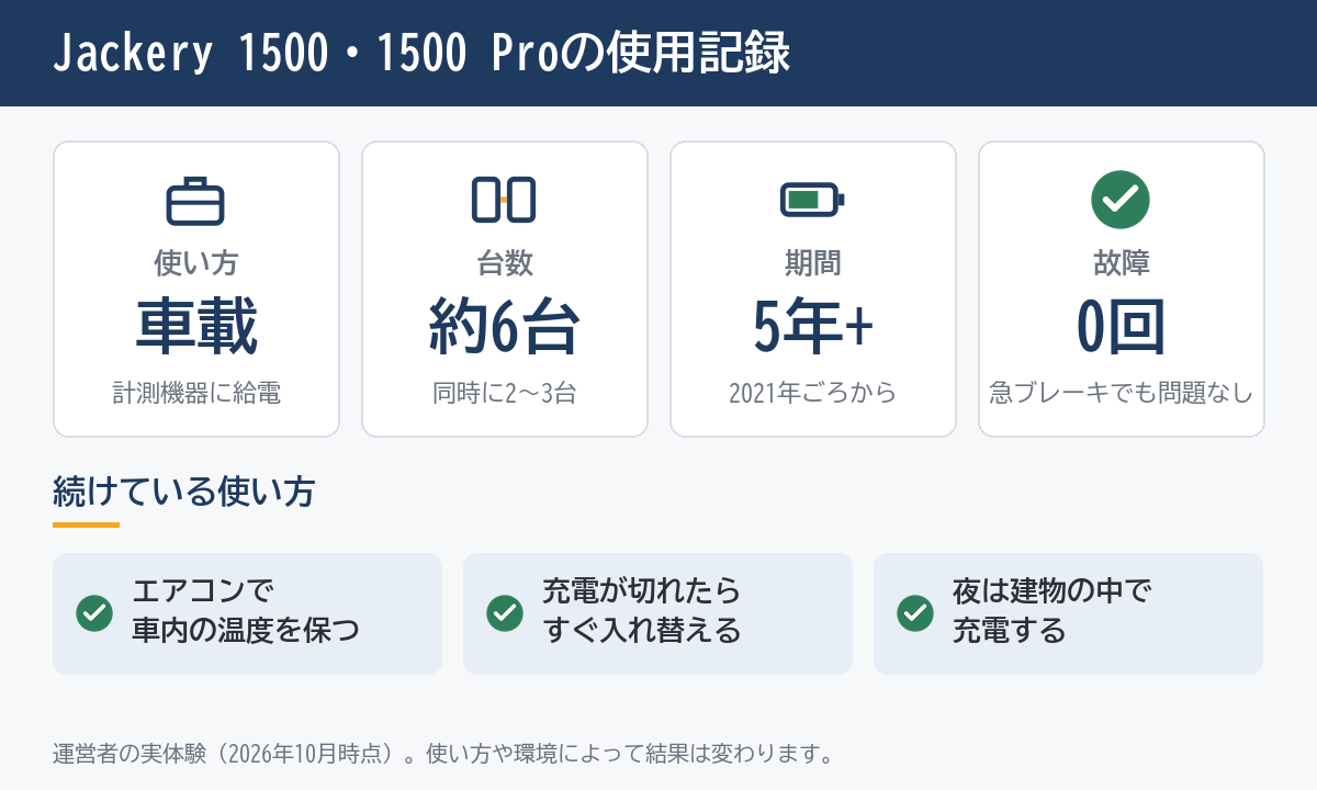Jackery 1500・1500 Proの使用記録(車載・約6台・5年以上・故障0回と、続けている使い方)